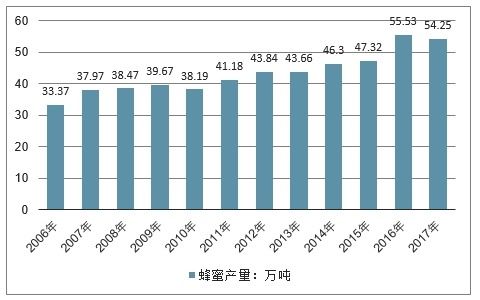 2020-2026年中國蜜蜂養(yǎng)殖與蜂產(chǎn)品加工行業(yè)全景調(diào)研及產(chǎn)業(yè)競爭格局報(bào)告