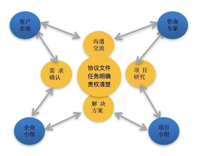 中小微企業(yè)管理咨詢流程圖